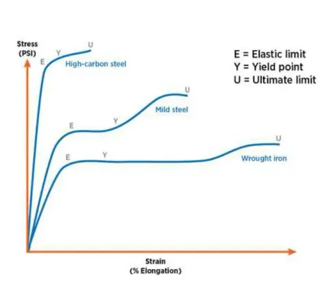 A stress and strain chart comparing steels