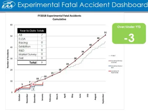 A chart of experimental fatal accidents by month