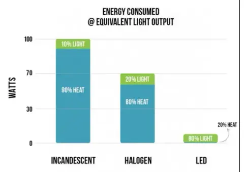 A bar chart comparing energy used by incandescent, halogen and LED lights