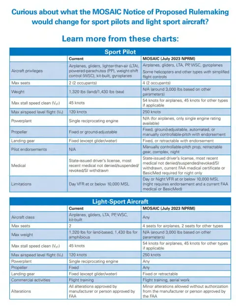 Charts comparing the MOSAIC proposal for sport pilots and light sport aircraft