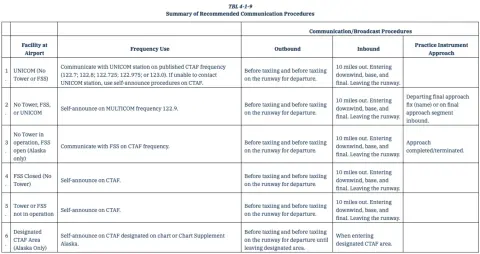 Table of recommended communication procedures from the FAA advisory circular